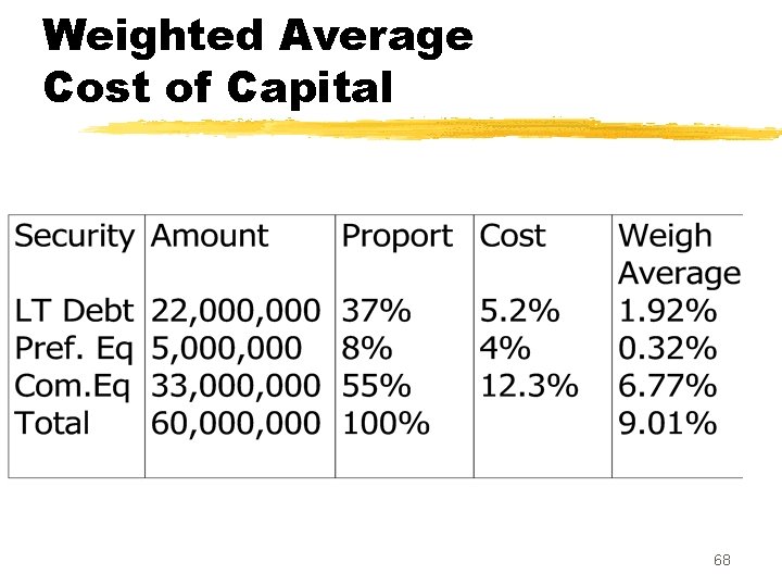 Weighted Average Cost of Capital 68 