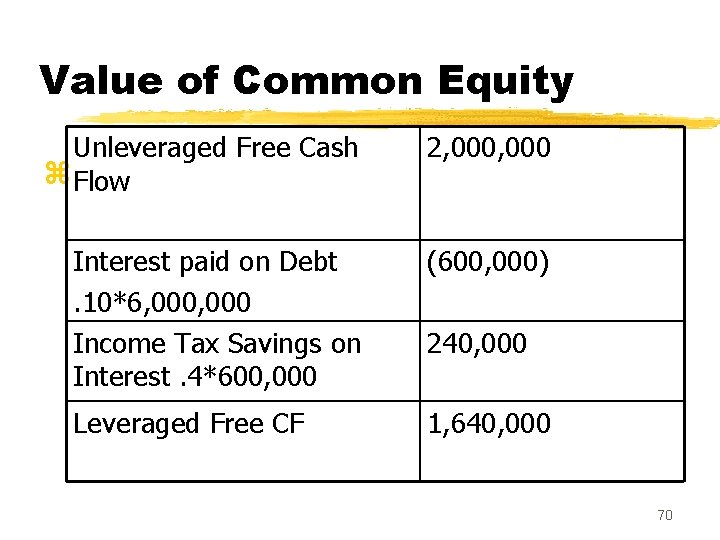 Value of Common Equity Unleveraged Free Cash z Flow 2, 000 Interest paid on