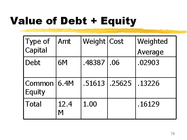 Value of Debt + Equity Type of Capital Amt Weight Cost Debt 6 M