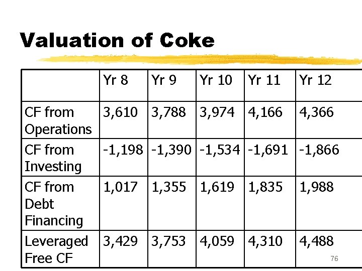 Valuation of Coke Yr 8 CF from Operations CF from Investing CF from Debt