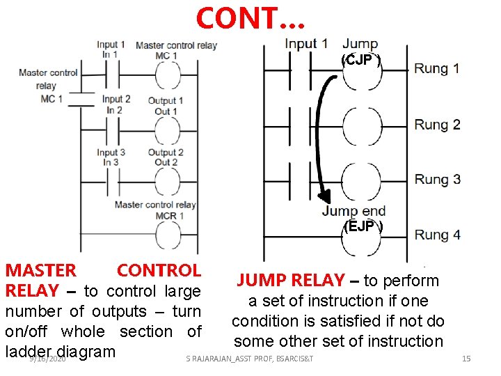 CONT… (CJP ) (EJP ) MASTER CONTROL JUMP RELAY – to perform RELAY –