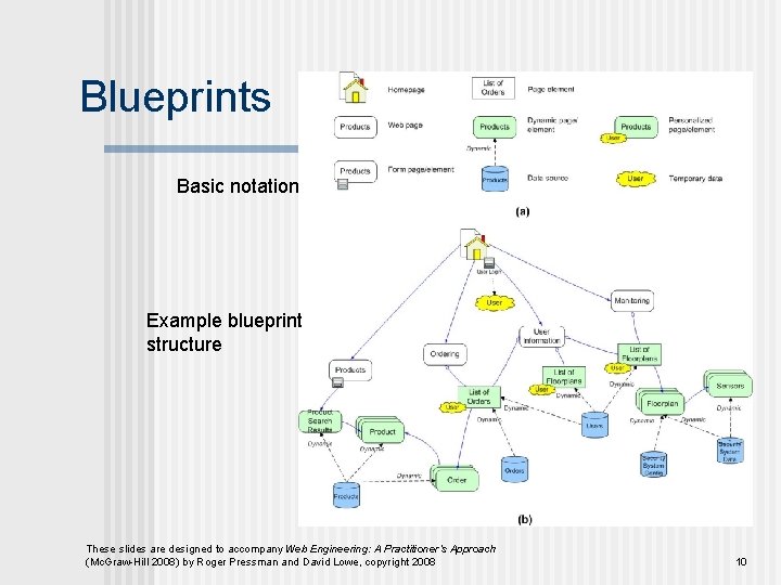 Blueprints Basic notation Example blueprint structure These slides are designed to accompany Web Engineering:
