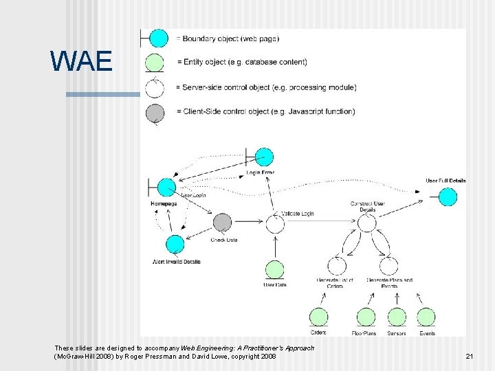 WAE These slides are designed to accompany Web Engineering: A Practitioner’s Approach (Mc. Graw-Hill