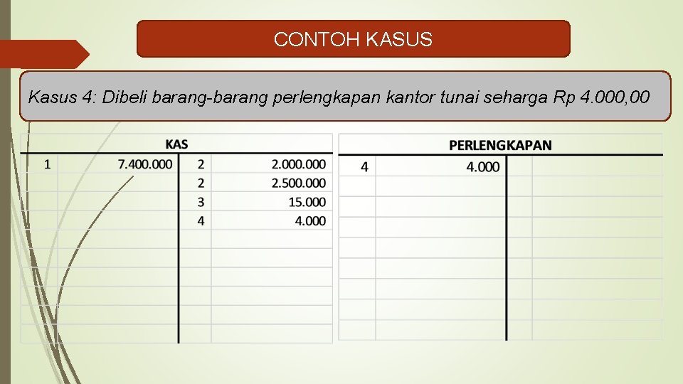 CONTOH KASUS Kasus 4: Dibeli barang-barang perlengkapan kantor tunai seharga Rp 4. 000, 00