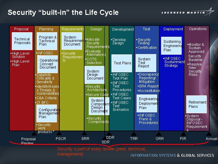 Security “built-in” the Life Cycle Proposal Technical Proposals • High Level Solution • High