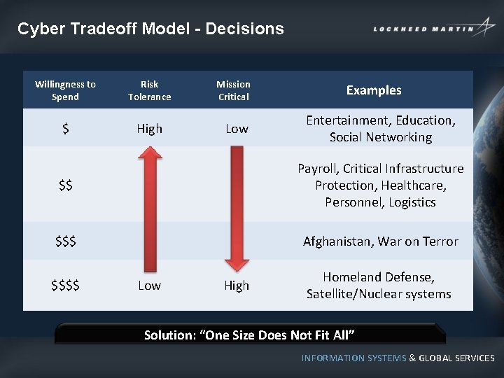 Cyber Tradeoff Model - Decisions Willingness to Spend Risk Tolerance $ High Mission Critical