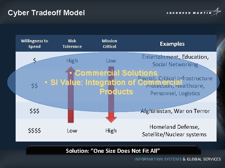 Cyber Tradeoff Model Willingness to Spend Risk Tolerance $ High $$ Mission Critical Low