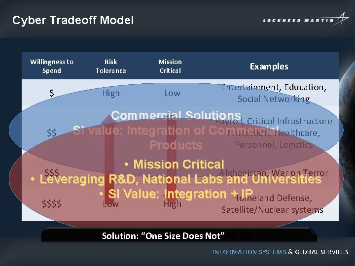 Cyber Tradeoff Model Willingness to Spend Risk Tolerance $ High $$ Mission Critical Low
