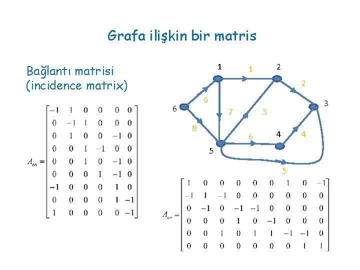 Grafa ilişkin bir matris 1 Bağlantı matrisi (incidence matrix) 2 1 2 9 6