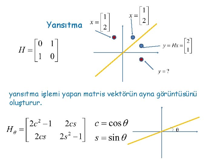 Yansıtma yansıtma işlemi yapan matris vektörün ayna görüntüsünü oluşturur. θ 