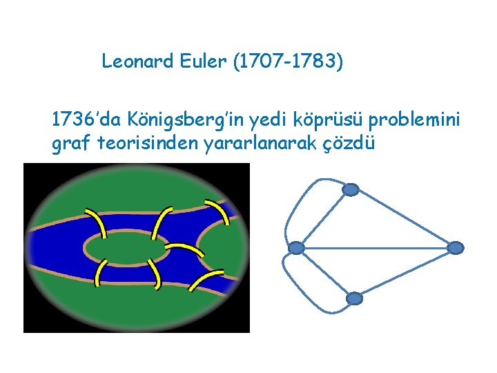 Leonard Euler (1707 -1783) 1736’da Königsberg’in yedi köprüsü problemini graf teorisinden yararlanarak çözdü 