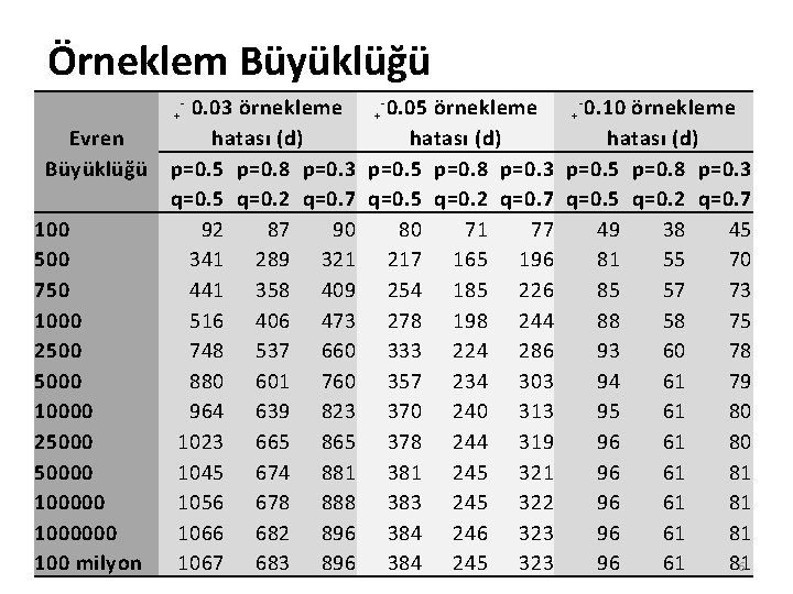 Örneklem Büyüklüğü 0. 03 örnekleme + -0. 05 örnekleme + 0. 10 örnekleme hatası