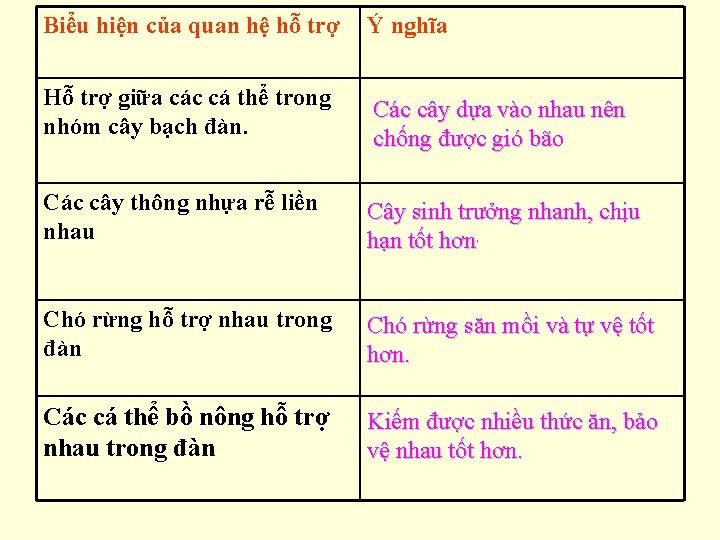 Biểu hiện của quan hệ hỗ trợ Ý nghĩa Hỗ trợ giữa các cá