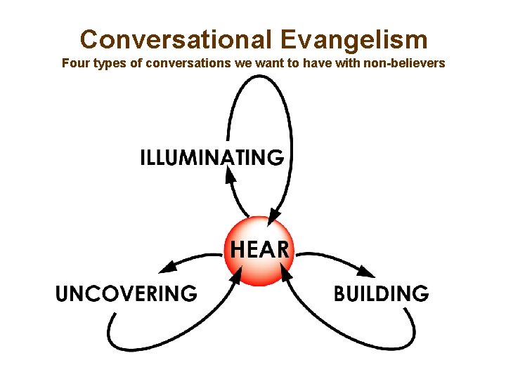 Conversational Evangelism Four types of conversations we want to have with non-believers 