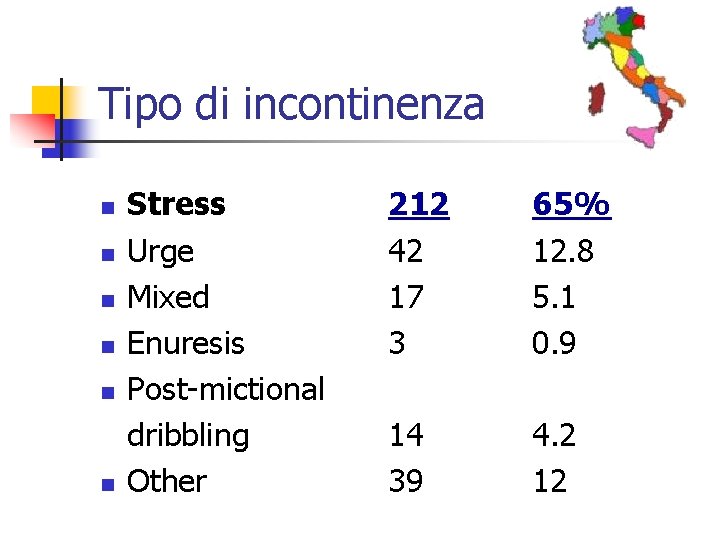 Tipo di incontinenza n n n Stress Urge Mixed Enuresis Post-mictional dribbling Other 212