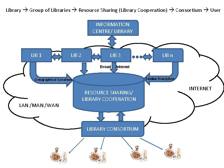 Library Group of Libraries Resource Sharing (Library Cooperation) Consortium User INFORMATION CENTRE/ LIBRARY LIB