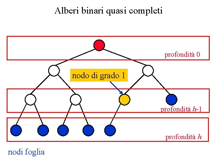 Alberi binari quasi completi profondità 0 nodo di grado 1 profondità h-1 profondità h