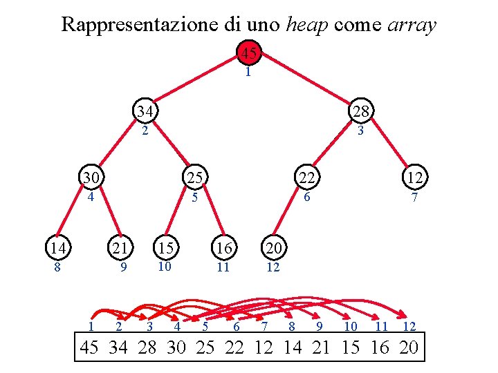 Rappresentazione di uno heap come array 45 1 34 28 2 3 30 25