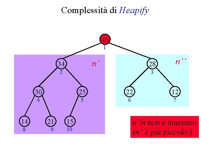 Complessità di Heapify 45 1 n’ 34 28 2 n’’ 3 30 25 22