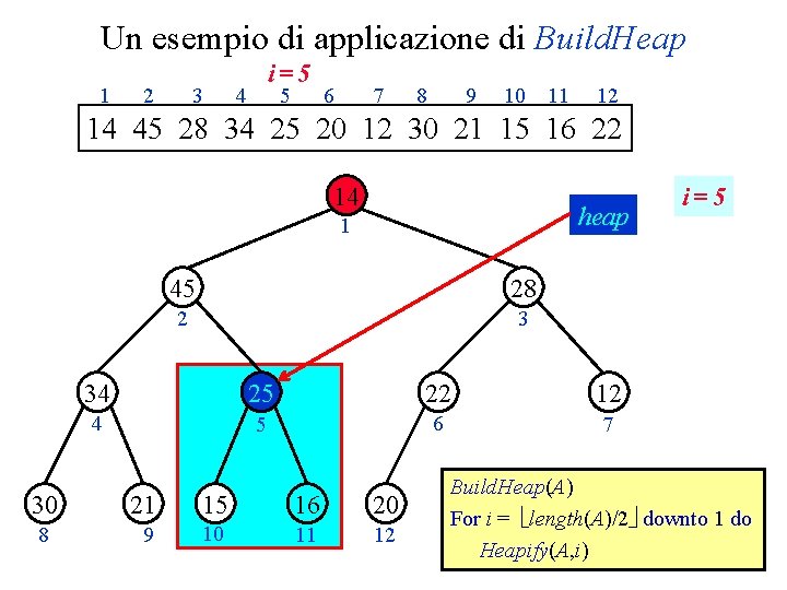 Un esempio di applicazione di Build. Heap 1 2 3 i=5 4 5 6