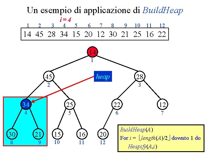 Un esempio di applicazione di Build. Heap 1 2 3 i=4 4 5 6