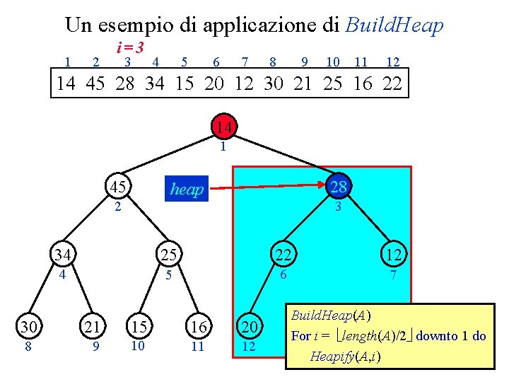 Un esempio di applicazione di Build. Heap 1 2 i=3 3 4 5 6