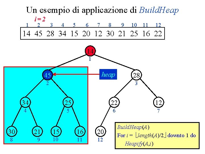 Un esempio di applicazione di Build. Heap 1 i=2 2 3 4 5 6