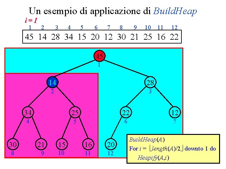Un esempio di applicazione di Build. Heap i=1 1 2 3 4 5 6