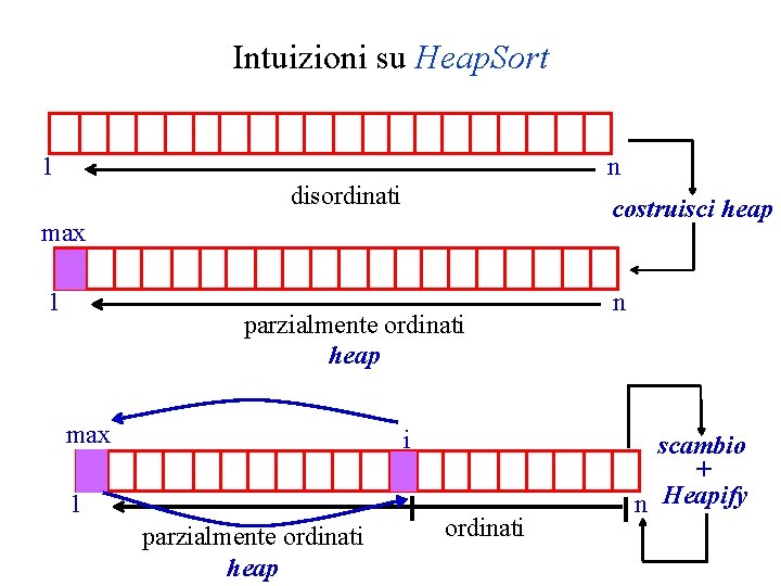 Intuizioni su Heap. Sort n 1 disordinati costruisci heap max 1 parzialmente ordinati heap