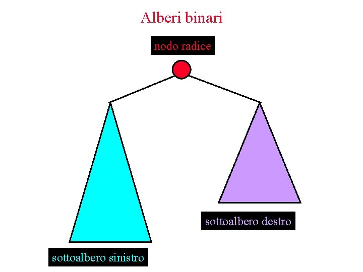 Alberi binari nodo radice sottoalbero destro sottoalbero sinistro 