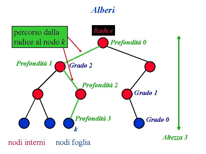 Alberi Radice percorso dalla radice al nodo k Profondità 1 Profondità 0 Grado 2