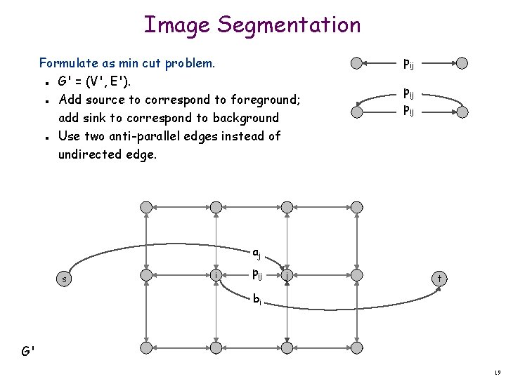 Image Segmentation Formulate as min cut problem. G' = (V', E'). Add source to