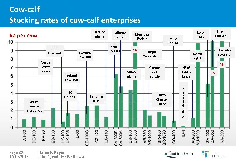 Cow-calf Stocking rates of cow-calf enterprises ha per cow UK Lowland North West Spain