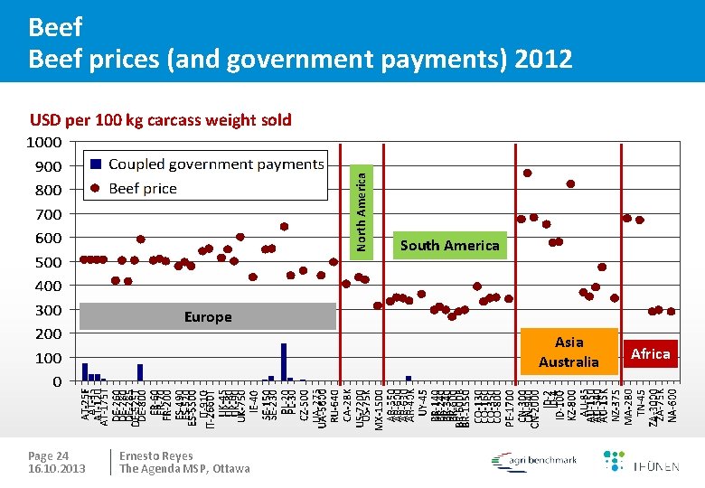 Beef prices (and government payments) 2012 North America USD per 100 kg carcass weight