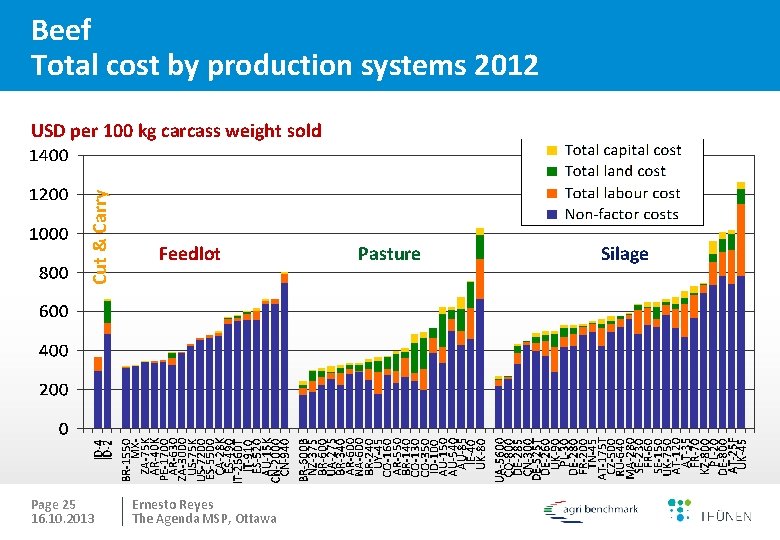 Beef Total cost by production systems 2012 Cut & Carry USD per 100 kg