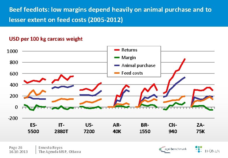 Beef feedlots: low margins depend heavily on animal purchase and to lesser extent on