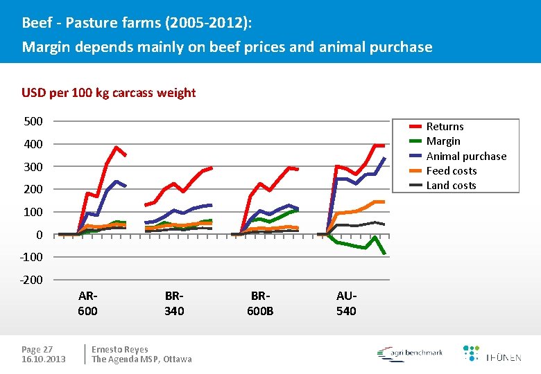 Beef - Pasture farms (2005 -2012): Margin depends mainly on beef prices and animal