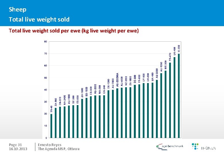 Sheep Total live weight sold per ewe (kg live weight per ewe) Page 31