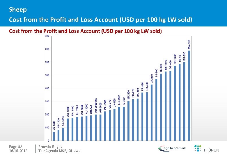 Sheep Cost from the Profit and Loss Account (USD per 100 kg LW sold)