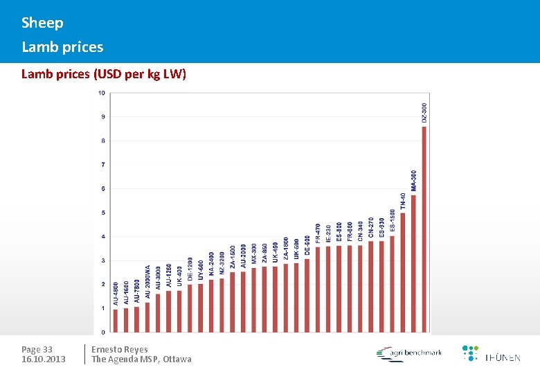 Sheep Lamb prices (USD per kg LW) Page 33 16. 10. 2013 Ernesto Reyes