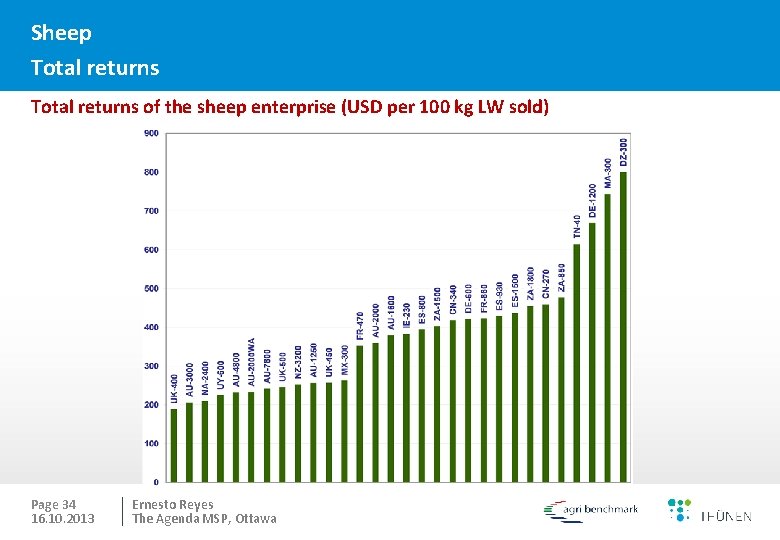 Sheep Total returns of the sheep enterprise (USD per 100 kg LW sold) Page