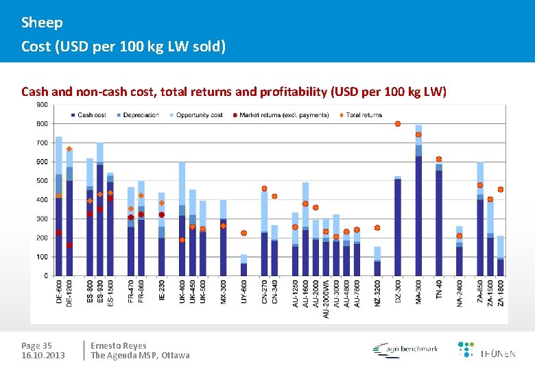 Sheep Cost (USD per 100 kg LW sold) Cash and non-cash cost, total returns