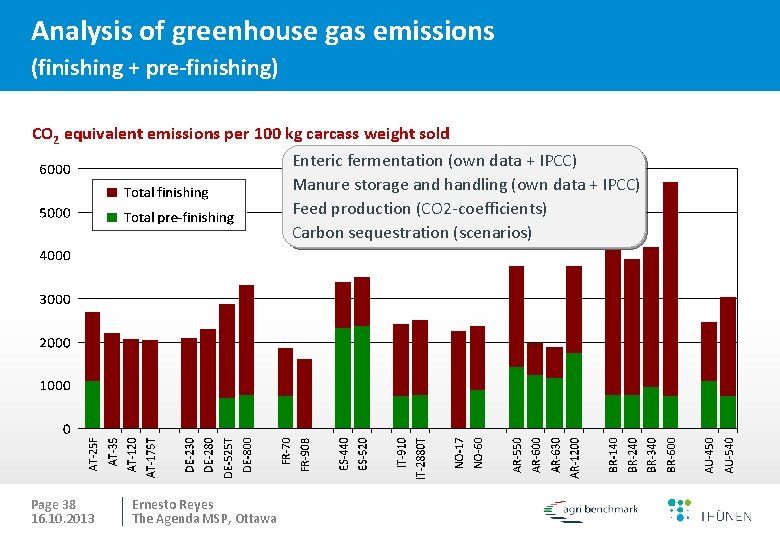 Analysis of greenhouse gas emissions (finishing + pre-finishing) CO 2 equivalent emissions per 100