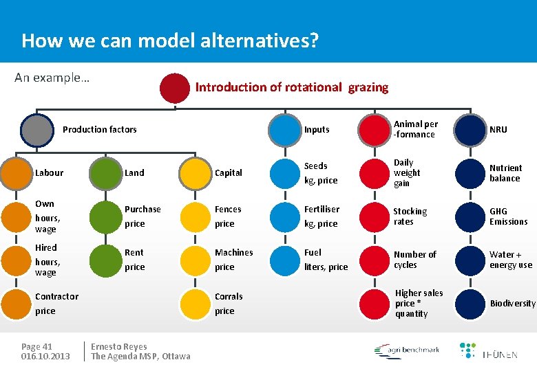 How we can model alternatives? An example… Introduction of rotational grazing Inputs Production factors