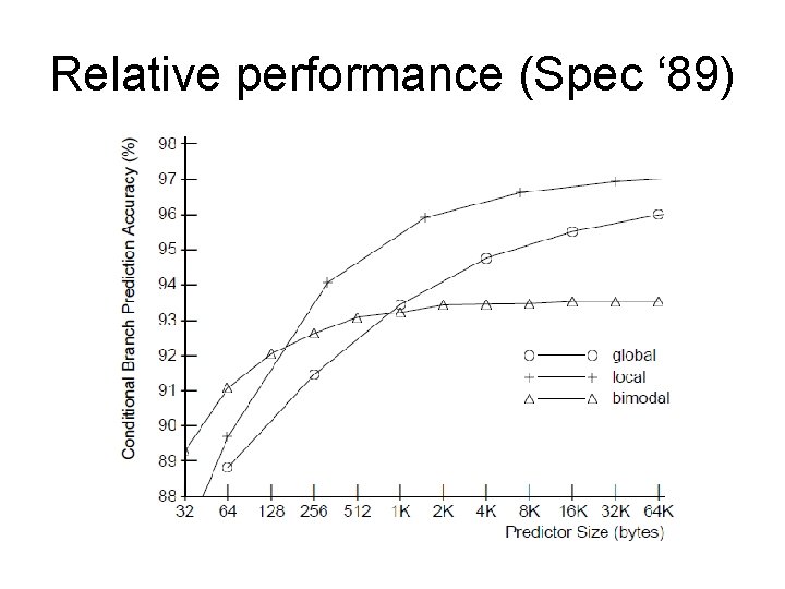 Relative performance (Spec ‘ 89) 