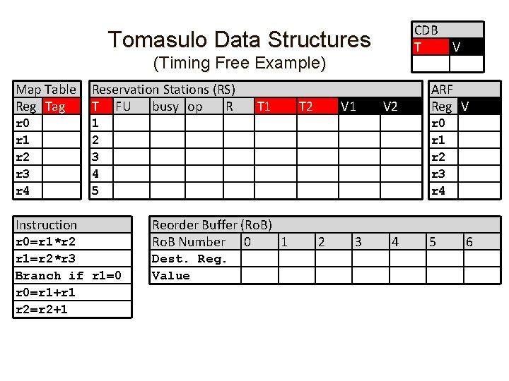 CDB T Tomasulo Data Structures (Timing Free Example) Map Table Reg Tag Reservation Stations