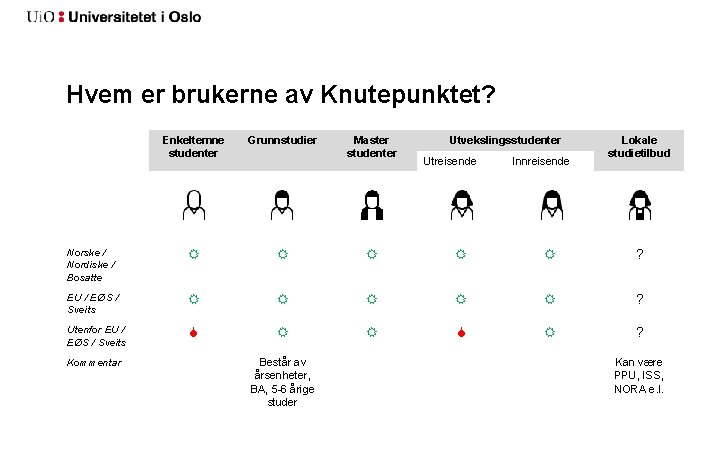 Hvem er brukerne av Knutepunktet? Enkeltemne studenter Grunnstudier Norske / Nordiske / Bosatte ?