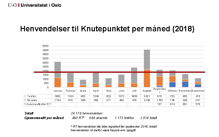 Henvendelser til Knutepunktet per måned (2018) 5000 4500 4000 3500 3000 2500 2000 1500