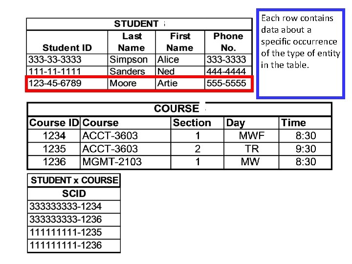 Each row contains data about a specific occurrence of the type of entity in