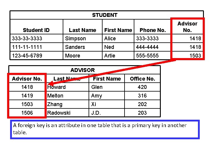 STUDENTS Student ID Last Name First Name Phone No. Advisor No. 333 -33 -3333